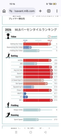 【朗報】村上宗隆さんの打撃指標、限界突破