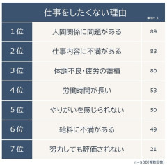 【画像】日本人「仕事したくない理由、第一位がこれ」