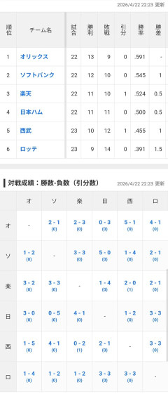 パ・リーグ、首位から最下位までたったの4.5G差ガチで混戦