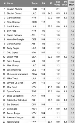 大谷翔平さん、本日時点で余裕でナ・リーグWARランキング単独1位に躍り出るＷＷＷＷＷＷＷＷＷＷＷＷＷＷＷＷＷＷＷＷＷＷＷＷ