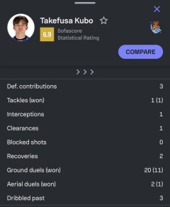◆リーガ◆ヘタフェ戦ＭＯＭのソシエダFW久保建英、デュエル22回ｗｗｗ