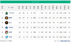 【4/23】中日●●●●●●●●●●●●●広島●●●●●●横浜巨人○○○