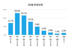 【画像】平均的な大卒35歳の年収ってどんなもん？