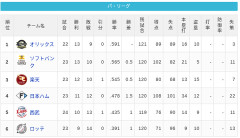 【4/23】パ・リーグ順位表｜また借金生活…日ハムの現在順位がこちら