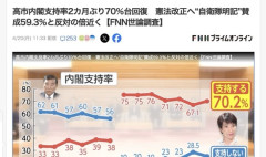 【朗報】高市早苗の支持率、70%台まで上昇