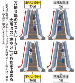 【悲報】エスカレーターを歩くな！←じゃあもっと速く回せや