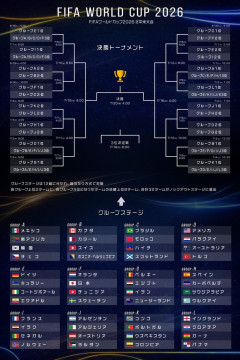 【画像】ワールドカップ、日本の決勝トーナメントの相手が最初から強すぎると話題に