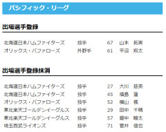 【公示】山本拓実を登録  大川慈英、福島蓮を登録抹消 ／24日公示