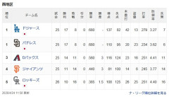 ドジャース、思ったより強くないｗｗｗｗｗｗｗｗｗｗｗｗｗｗｗｗｗｗ