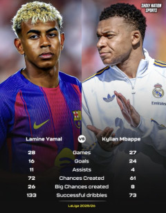 【画像】ヤマルとエムバペの今シーズン成績比較