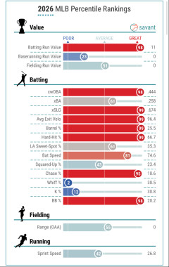 【画像】村上の指標、えげつないことになるｗｗｗｗｗｗｗｗｗ