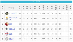 【4/24】パ・リーグ順位表｜借金2か…日ハムの現在順位がこちら