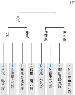 【竜王戦】佐々木勇気八段が佐藤康光九段に勝ち、１組５位決定戦進出