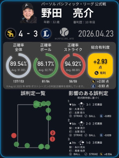 【悲報】NPBの審判、限界突破ｗｗｗｗｗｗｗｗｗｗｗｗｗｗｗ