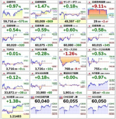 イランのアラグチ外相がパキスタン入りか アメリカとの交渉再開期待で日経平均株価先物は上昇 一時6万円突破