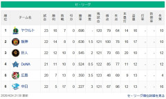 【セ順位スレ】燕-=虎==兎-星-//===鯉===竜【4/24】