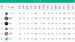 【セ順位スレ】燕-=虎==兎-星-//===鯉===竜