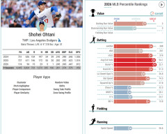 【悲報】大谷翔平、ついに衰える