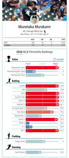 【朗報】村上の打撃指標、MLB上位2%ｗｗｗｗｗｗｗｗｗｗｗ