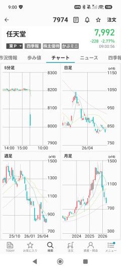 任天堂、8000円割れ