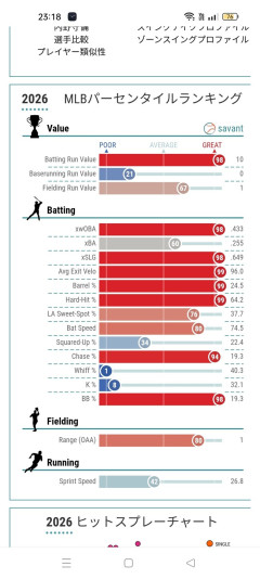【朗報】村上宗隆の守備指標、メジャーでもトップクラスであることが判明wwwwww