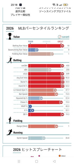 【画像】村上宗隆さんの打撃指標、ガチで限界突破してしまうwwwwww