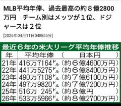 メジャー平均年俸が8億2800万で過去最高の金額にwwwwwwwwww