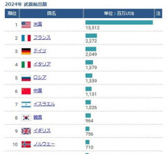 【悲報】インド「日本がとうとう武器輸出を解禁したって？大歓迎だよ！」