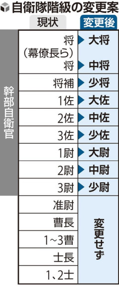 自衛隊幹部の階級呼称を変更へ、幕僚長は「大将」・１佐は「大佐」に…旧日本軍の負のイメージから「曹」や「士」は変更せず