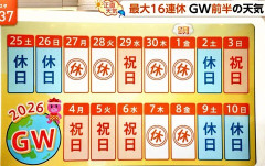 【悲報】ニュース番組「普通の社会人のGWってこうなんやろなぁ…」 （※画像あり）