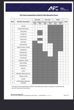 ◆ACLE◆26/27ACL Elite、日本の出場枠5が確定！AFCが各国リーグ出場枠を発表