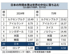 【悲報】政府さん「2075年の日本のGDP予測してみたらヤバすぎる結果になった」・・・・・・・・・