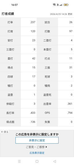 大谷翔平「打率.237(97-23)5本11打点 OPS.794 得点圏打率.136(22-3)」←これについての感想www