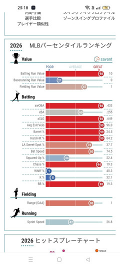【画像】村上宗隆の守備指標、メジャーでもトップクラスであることが判明ｗｗｗ