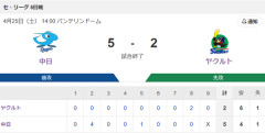 【試合結果】ヤクルト2-5中日　小川6回5失点  古賀増田タイムリー