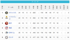 【4/25】パ・リーグ順位表｜借金3…日ハムの現在順位がこちら
