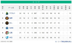 【セ順位スレ】燕=虎-=兎-=/星/===鯉-==竜【4/25】