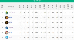 【セ順位スレ】燕=虎-=兎-=/星/====鯉-==竜