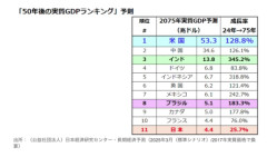 【画像】政府「2075年の日本のGDP予測してみたらやばい結果になった。どうすんのこれ？」