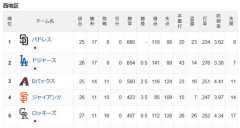 【悲報】ドジャース2位←これw w w w w w w w w w w w w w w w w w w w