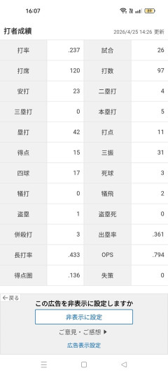 大谷翔平「打率.237(97-23)5本11打点 OPS.794 得点圏打率.136(22-3)」←これについての感想www
