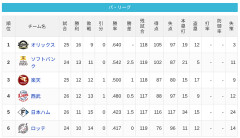 【4/26】パ・リーグ順位表｜借金４…日ハムの現在順位がこちら