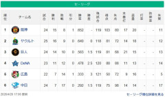 【セ順位スレ】虎燕-=兎==//-星===鯉-=竜【4/26】