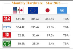 【悲報】ガチでSwitch2、ソフト無さすぎんだろｗｗｗｗｗｗｗｗｗｗ