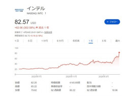 ソフトバンクが去年3000億で買ったインテル株ｗｗｗｗｗｗｗ