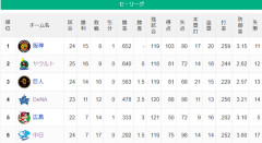【セ順位スレ】燕虎-=兎==//-星===鯉-=竜