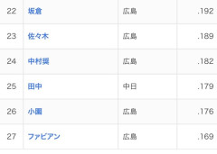 広島カープの規定到達での2割打者、いなくなる