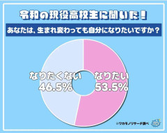 現役高校生の半数以上「生まれ変わっても自分になりたい」環境充実のほか「俺が最強」「可愛いから」高い自己評価も