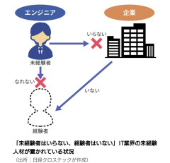 【悲報】企業「未経験者はいらない。経験者だけ欲しい」→これを続けた結果ｗｗｗｗ