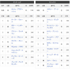 【悲報】レッドソックス臨時監督、さっそく吉田正尚さんをベンチにぶちこむ